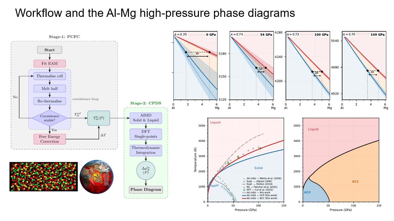 Ab initio High-Pressure Phase Diagrams of Al-Mg Alloys